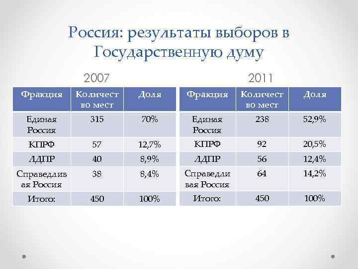 Россия: результаты выборов в Государственную думу 2007 2011 Фракция Количест во мест Доля Единая