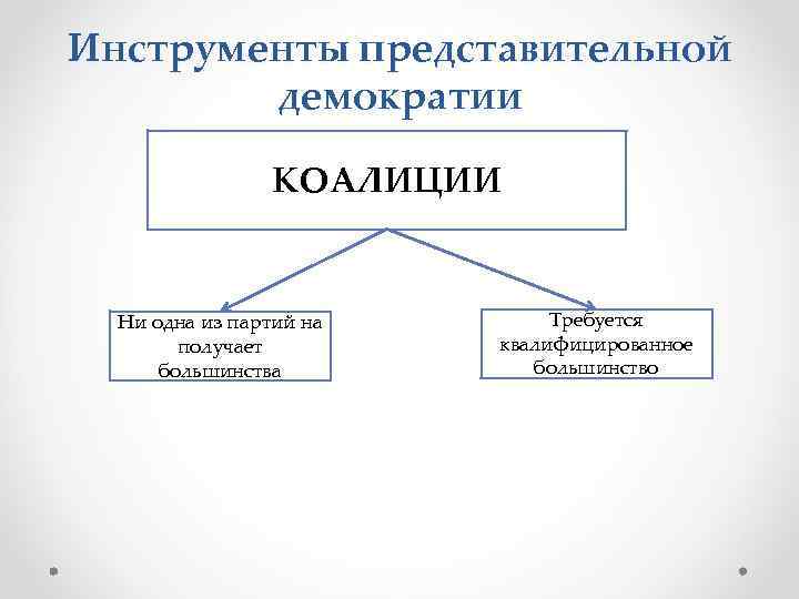 Инструменты представительной демократии КОАЛИЦИИ Ни одна из партий на получает большинства Требуется квалифицированное большинство