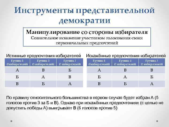 Инструменты представительной демократии Манипулирование со стороны избирателя Сознательное искажение участником голосования своих первоначальных предпочтений