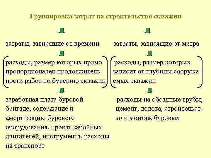  Группировка затрат на строительство скважин затраты, зависящие от времени затраты, зависящие от метра