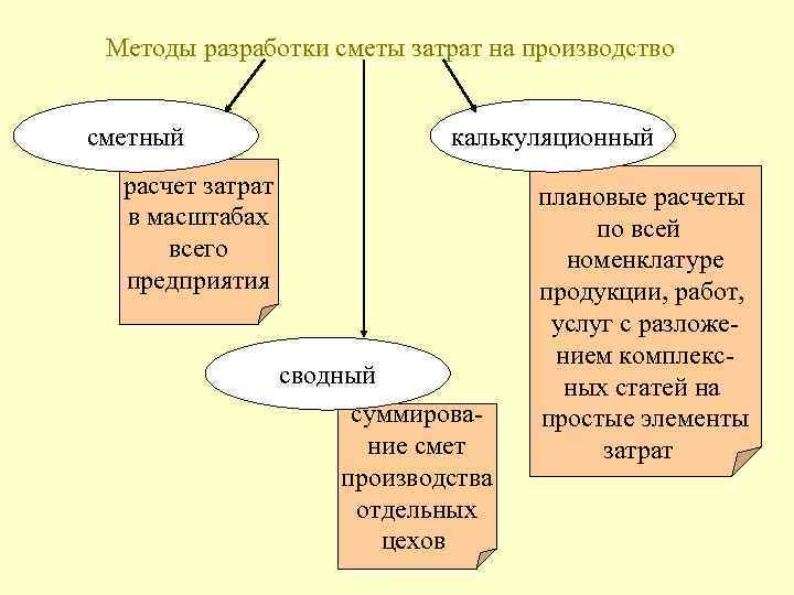  Методы разработки сметы затрат на производство сметный калькуляционный расчет затрат плановые расчеты в