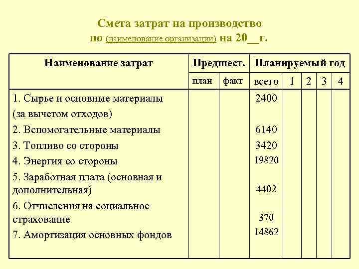  Смета затрат на производство по (наименование организации) на 20__г. Наименование затрат Предшест. Планируемый