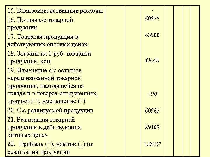 15. Внепроизводственные расходы - 16. Полная с/с товарной 60875 продукции 17. Товарная продукция в