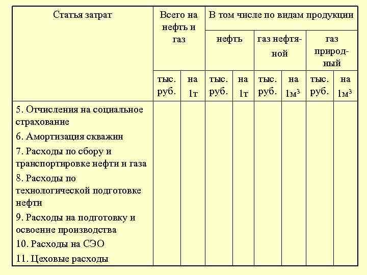  Статья затрат Всего на В том числе по видам продукции нефть и газ