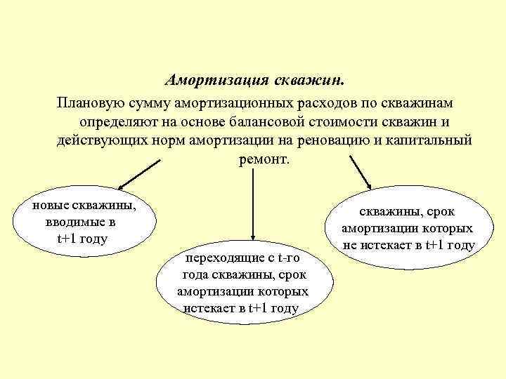  Амортизация скважин. Плановую сумму амортизационных расходов по скважинам определяют на основе балансовой стоимости