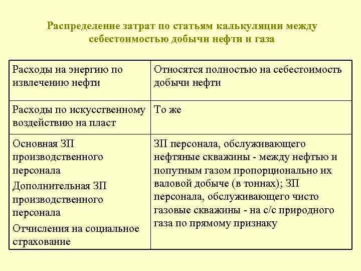  Распределение затрат по статьям калькуляции между себестоимостью добычи нефти и газа Расходы на