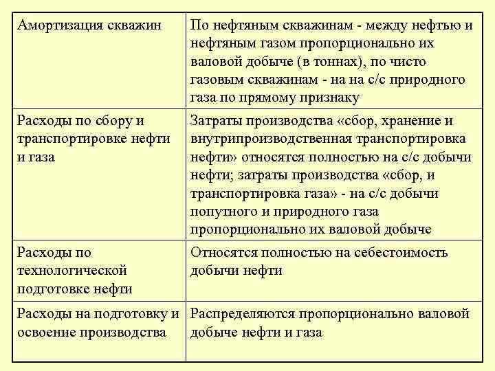 Амортизация скважин По нефтяным скважинам - между нефтью и нефтяным газом пропорционально их валовой