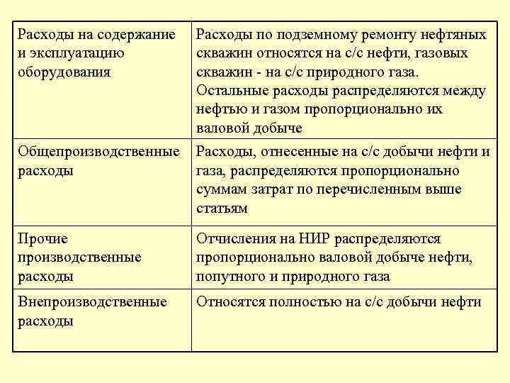 Расходы на содержание Расходы по подземному ремонту нефтяных и эксплуатацию скважин относятся на с/с