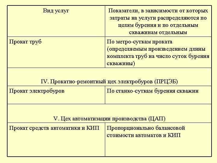  Вид услуг Показатели, в зависимости от которых затраты на услуги распределяются по целям