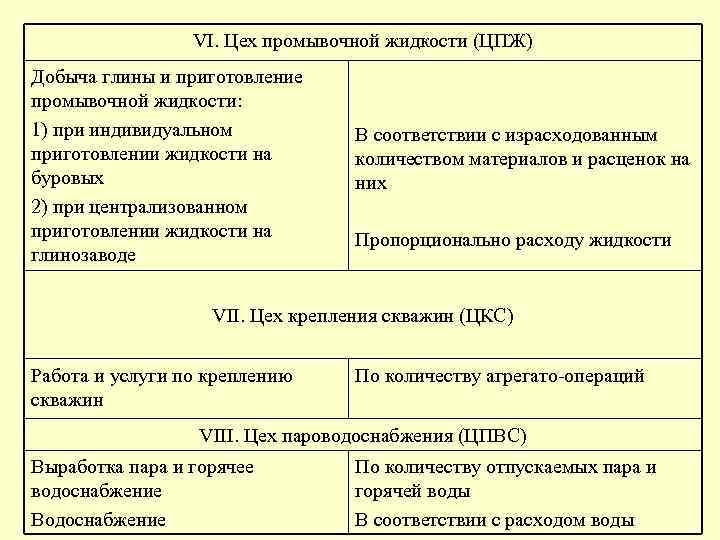  VI. Цех промывочной жидкости (ЦПЖ) Добыча глины и приготовление промывочной жидкости: 1) при