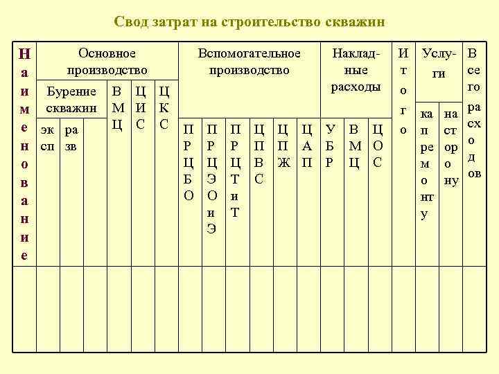  Свод затрат на строительство скважин Н Основное Вспомогательное Наклад- И Услу- В а