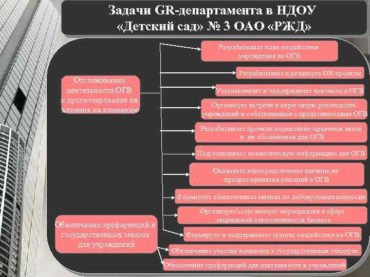 Задачи GR-департамента в НДОУ «Детский сад» № 3 ОАО «РЖД» Разрабатывает план воздействия учреждения