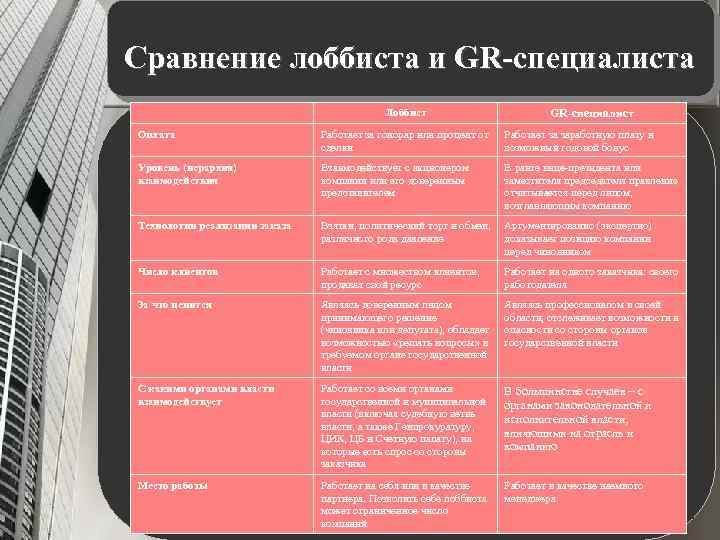 Сравнение лоббиста и GR-специалиста Лоббист GR-специалист Оплата Работает за гонорар или процент от сделки