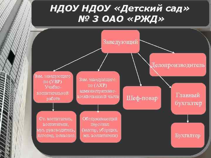 НДОУ «Детский сад» № 3 ОАО «РЖД» Заведующий Делопроизводитель Зам. заведующего по (УВР) Учебновоспитательной