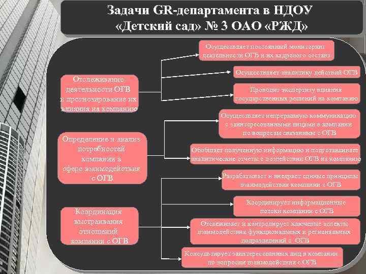 Задачи GR-департамента в НДОУ «Детский сад» № 3 ОАО «РЖД» Осуществляет постоянный мониторинг деятельности