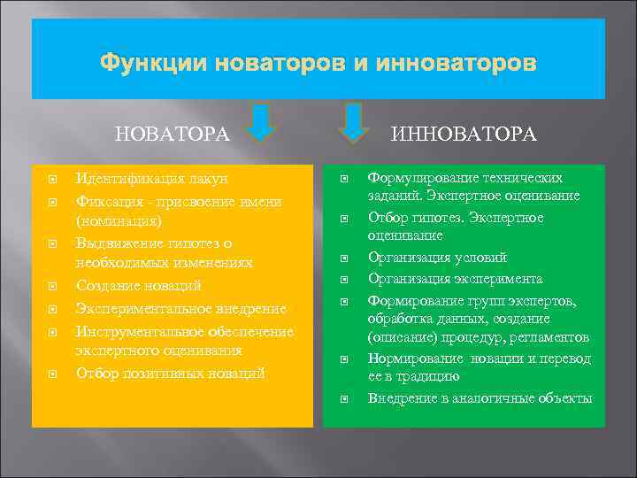 Функции новаторов и инноваторов НОВАТОРА Идентификация лакун Фиксация - присвоение имени (номинация) Выдвижение гипотез