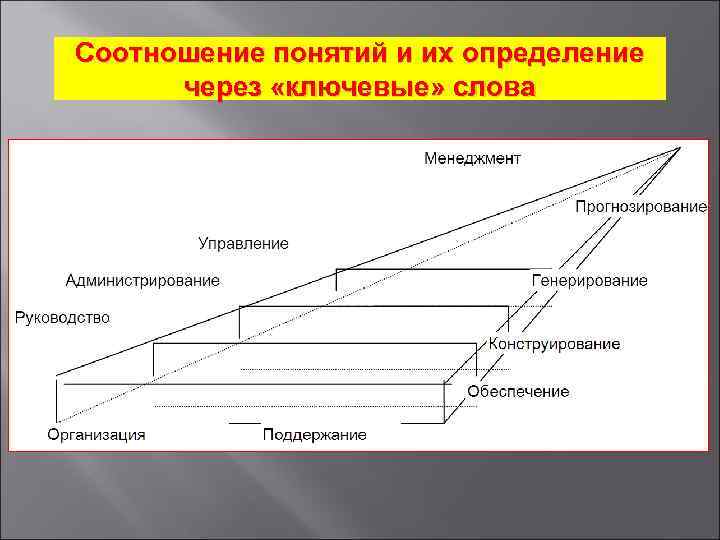 Соотношение понятий и их определение через «ключевые» слова 