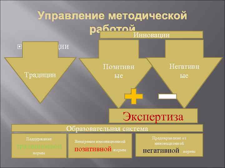 Управление методической работой Инновации Традиции Негативн ые Позитивн ые Экспертиза Образовательная система Поддержание традиционной