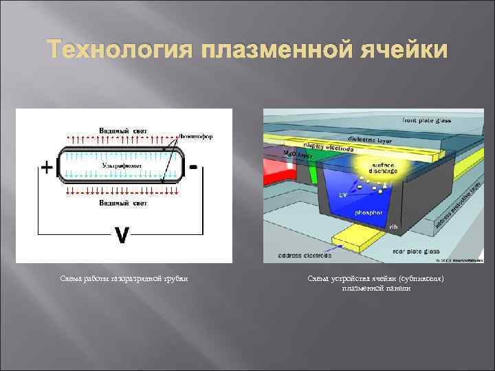 Технология плазменной ячейки Схема работы газоразрядной трубки Схема устройства ячейки (субпикселя) плазменной панели 