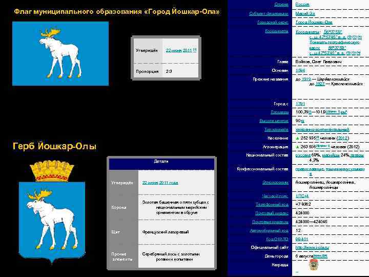 Флаг муниципального образования «Город Йошкар-Ола» Страна Субъект федерации Городской округ Координаты Утверждён 22 июня