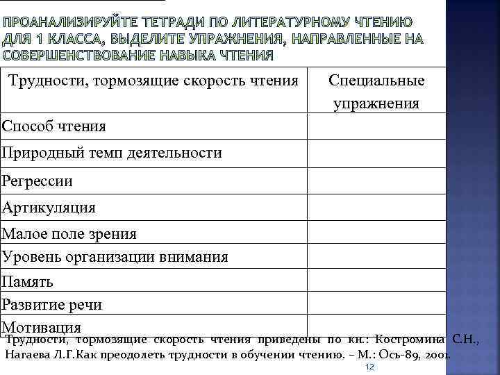 Трудности, тормозящие скорость чтения Специальные упражнения Способ чтения Природный темп деятельности Регрессии Артикуляция Малое