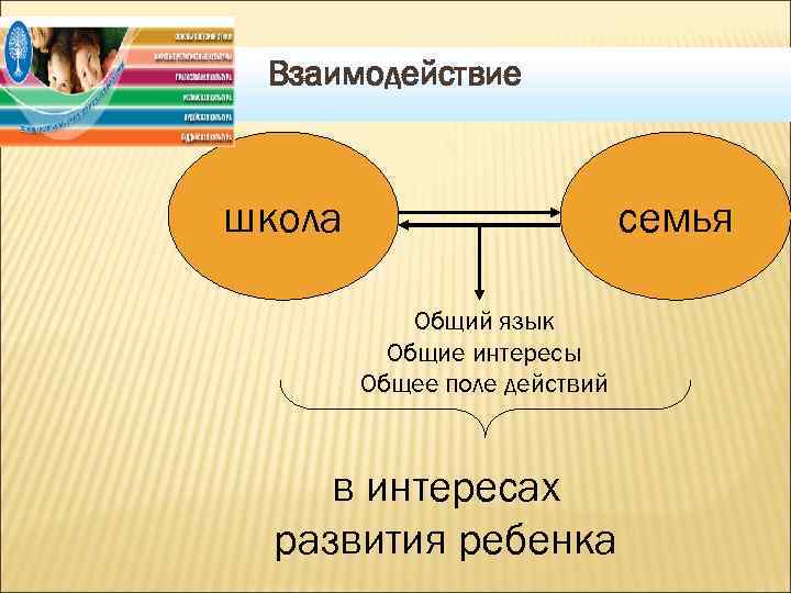 Взаимодействие школа семья Общий язык Общие интересы Общее поле действий в интересах развития ребенка