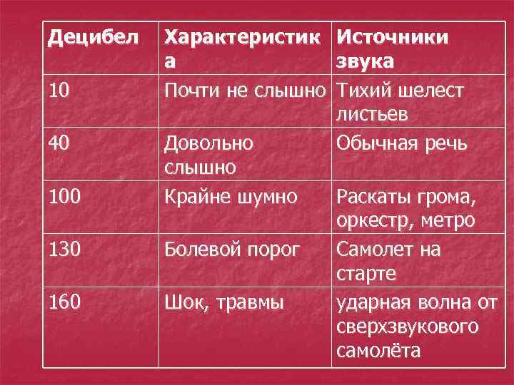 Децибел Характеристик а 10 Почти не слышно 40 100 Довольно слышно Крайне шумно 130