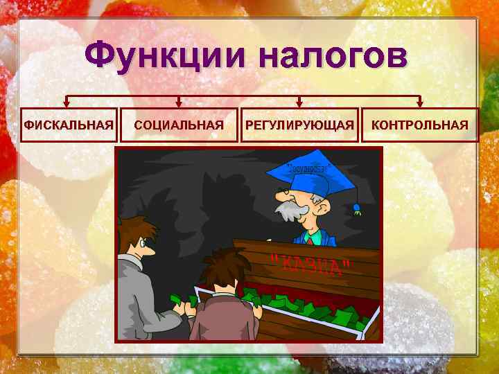 Функции налогов ФИСКАЛЬНАЯ СОЦИАЛЬНАЯ РЕГУЛИРУЮЩАЯ КОНТРОЛЬНАЯ 