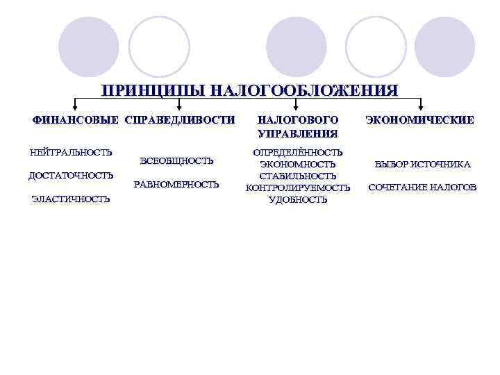 ПРИНЦИПЫ НАЛОГООБЛОЖЕНИЯ ФИНАНСОВЫЕ СПРАВЕДЛИВОСТИ НЕЙТРАЛЬНОСТЬ ДОСТАТОЧНОСТЬ ЭЛАСТИЧНОСТЬ ВСЕОБЩНОСТЬ РАВНОМЕРНОСТЬ НАЛОГОВОГО УПРАВЛЕНИЯ ОПРЕДЕЛЁННОСТЬ ЭКОНОМНОСТЬ СТАБИЛЬНОСТЬ