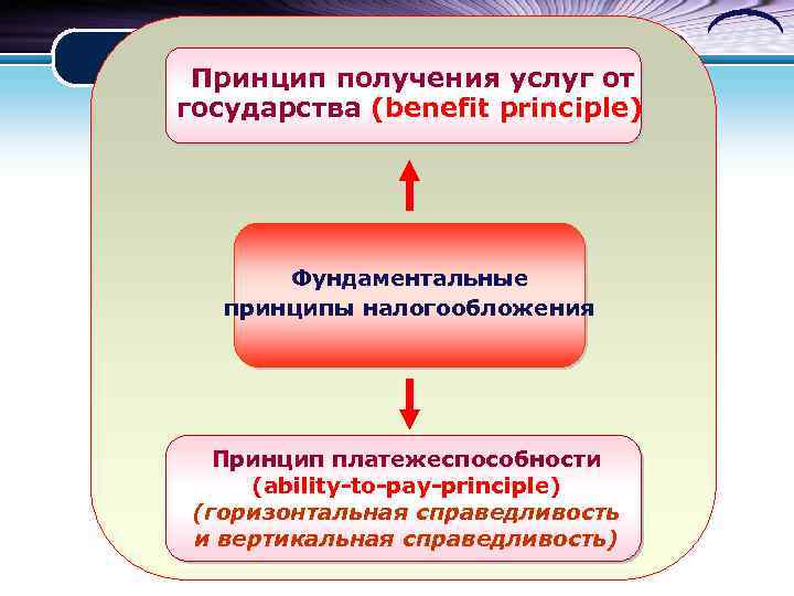 Принцип получения услуг от государства (benefit principle) Фундаментальные принципы налогообложения Принцип платежеспособности (ability-to-pay-principle) (горизонтальная