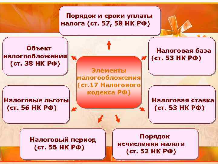 Порядок и сроки уплаты налога (ст. 57, 58 НК РФ) Объект налогообложения (ст. 38