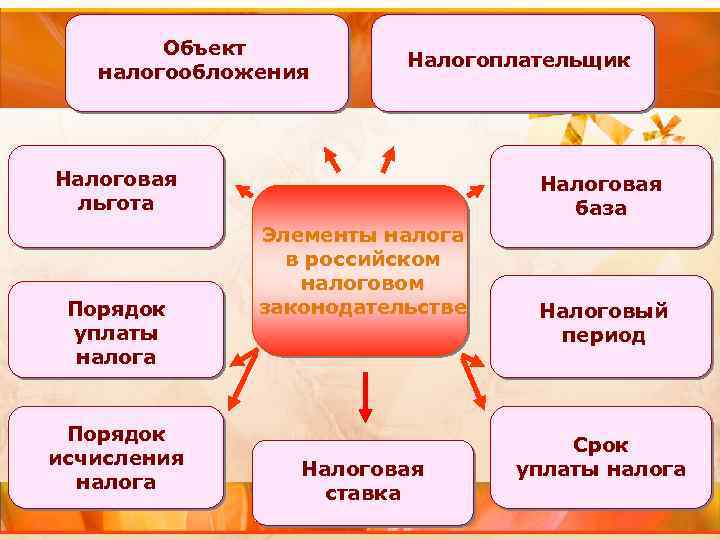 Объект налогообложения Налогоплательщик Налоговая льгота Порядок уплаты налога Порядок исчисления налога Налоговая база Элементы