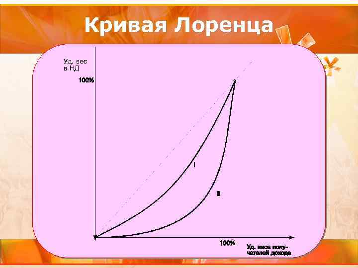Кривая Лоренца 