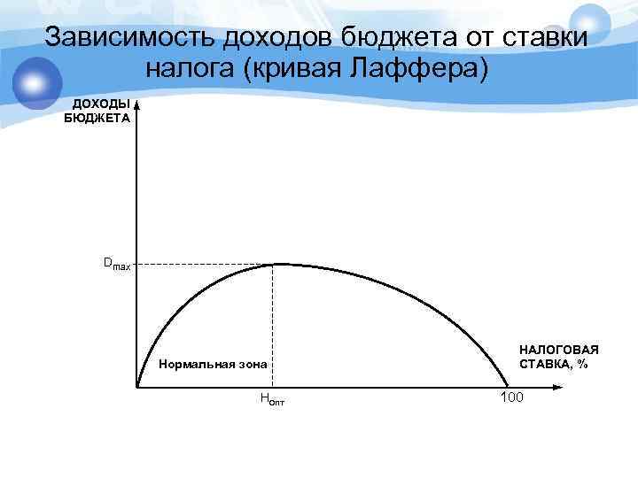 Зависимость доходов бюджета от ставки налога (кривая Лаффера) ДОХОДЫ БЮДЖЕТА Dmax Нормальная зона Нопт