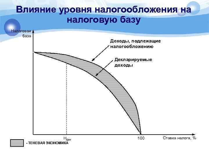 Влияние уровня налогообложения на налоговую базу Налоговая база Доходы, подлежащие налогообложению Декларируемые доходы Нопт