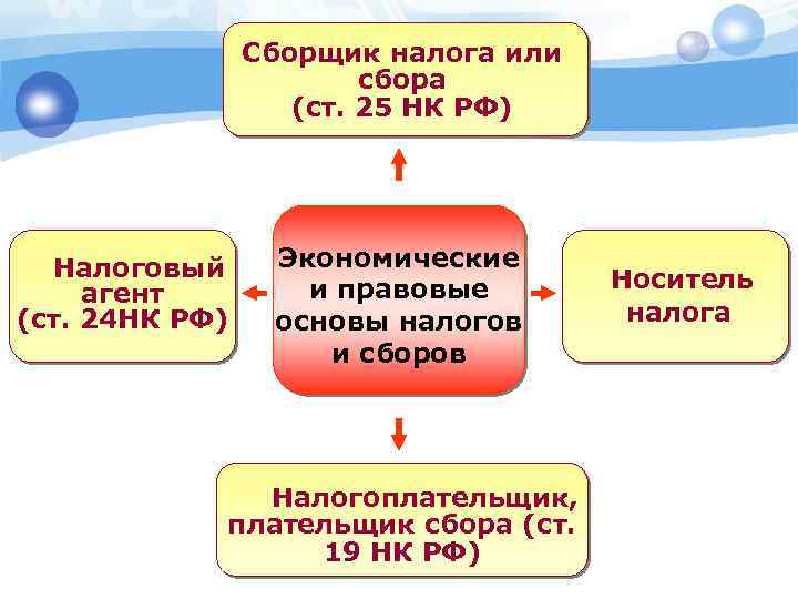 Сборщик налога или сбора (ст. 25 НК РФ) Экономические Налоговый и правовые агент (ст.