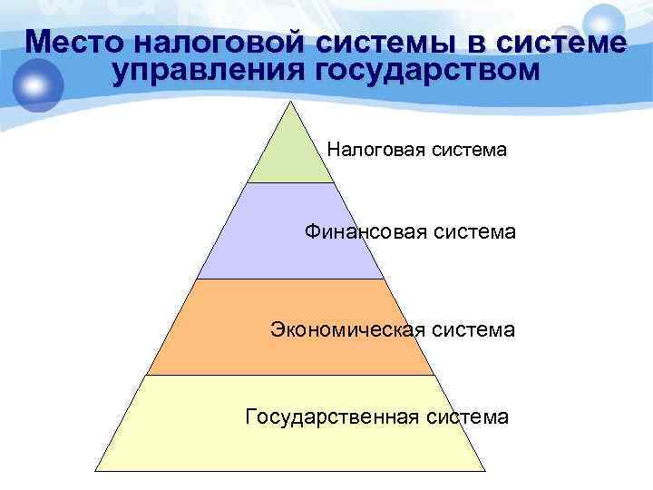 Место налоговой системы в системе управления государством Налоговая система Финансовая система Экономическая система Государственная