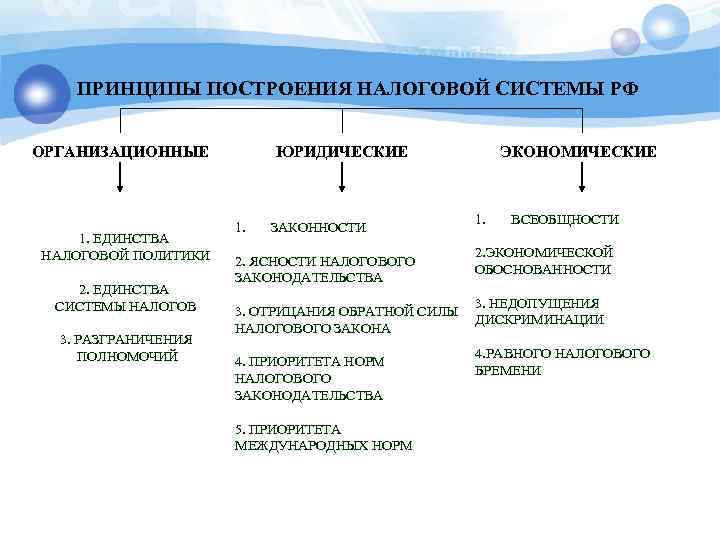 Налоговая система стран