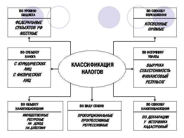 ПО УРОВНЮ БЮДЖЕТА ПО СПОСОБУ ПЕРЕЛОЖЕНИЯ ФЕДЕРАЛЬНЫЕ СУБЪЕКТОВ РФ МЕСТНЫЕ КОСВЕННЫЕ ПРЯМЫЕ ПО СУБЪЕКТУ