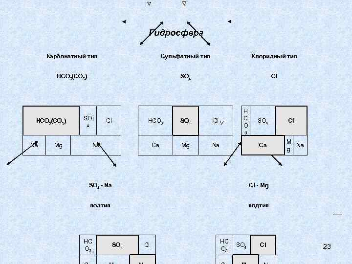 Гидросфера Карбонатный тип Сульфатный тип Хлоридный тип HCO 3(CO 3) SO 4 Cl HCO