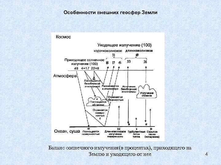 Особенности внешних геосфер Земли Баланс солнечного излучения(в процентах), приходящего на Землю и уходящего от