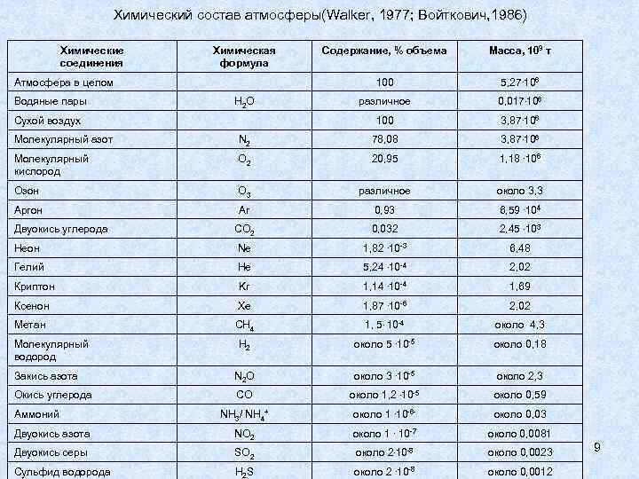 Химический состав атмосферы(Walker, 1977; Войткович, 1986) Химические соединения Химическая формула Водяные пары Сухой воздух