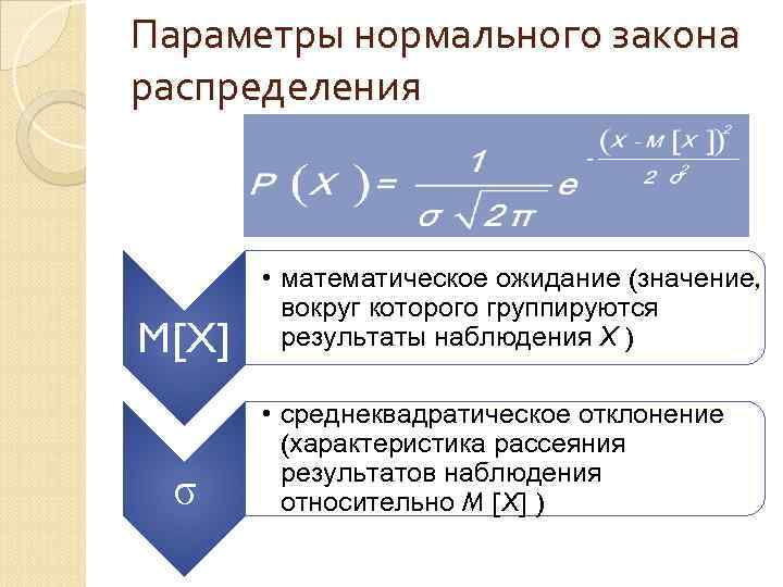 Параметры нормального закона распределения M[X] σ • математическое ожидание (значение, вокруг которого группируются результаты