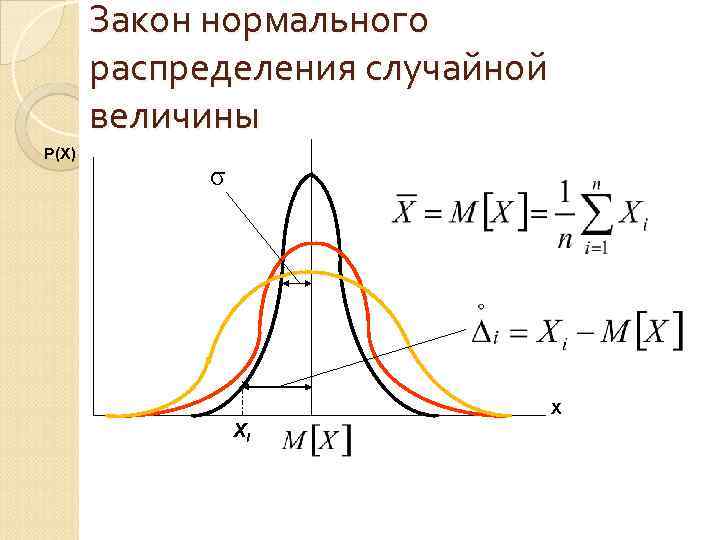 Закон нормального распределения случайной величины Р(Х) σ Х Хi 