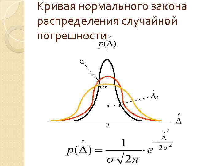 Кривая нормального закона распределения случайной погрешности σ 0 