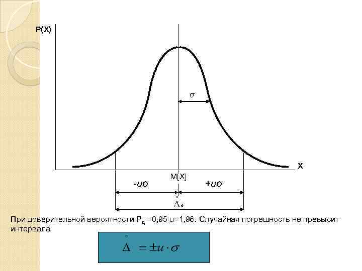 P(X) σ X -uσ М[X] +uσ При доверительной вероятности Рд =0, 95 u=1, 96.