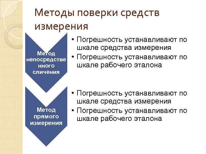 Методы поверки средств измерения Метод непосредстве нного сличения Метод прямого измерения • Погрешность устанавливают