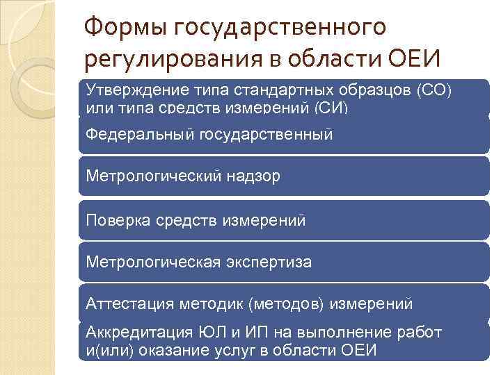 Сфера государственного регулирования обеспечения. Формы государственного регулирования в области единства измерений. Государственное регулирование обеспечения единства измерений. Государственное регулирование в области метрологии. Формы гос регулирования в метрологии.