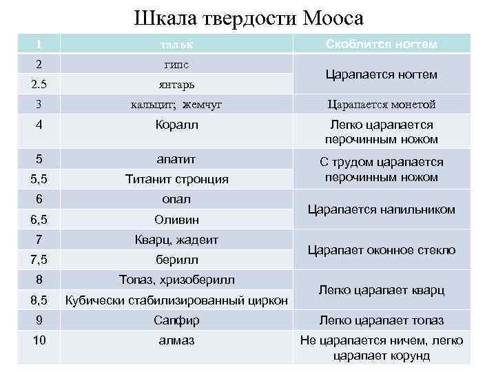 Твердость по шкале мооса