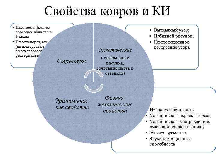 Свойства ковров и КИ • Плотность (кол во ворсовых пучков на 1 кв. дм